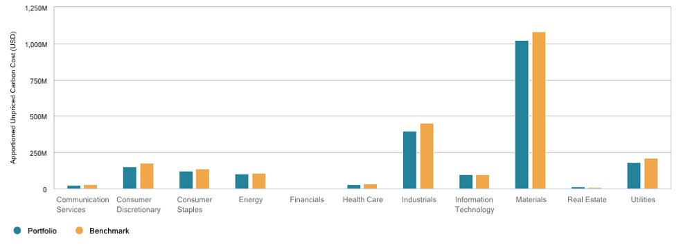 Unpriced Carbon Cost, by Industry