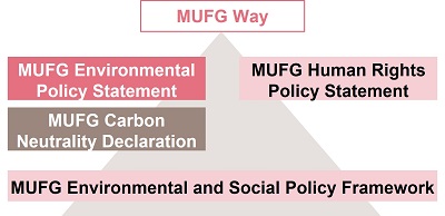 MUFG Environmental Policy Statement