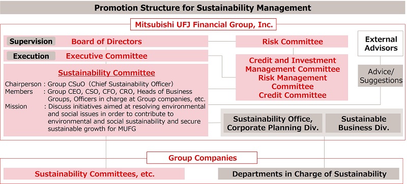 Promotion Structure for Sustainability Management