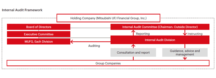 Internal Audit Framework