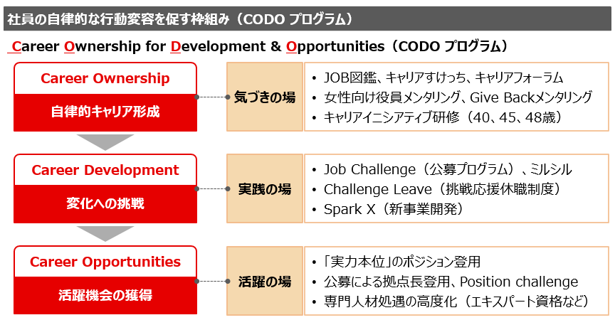 行動変容プログラム“CODO”