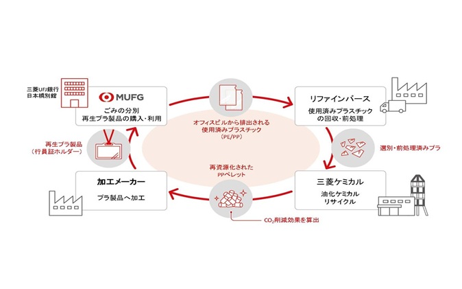 オフィスから始まるプラスチックの資源循環