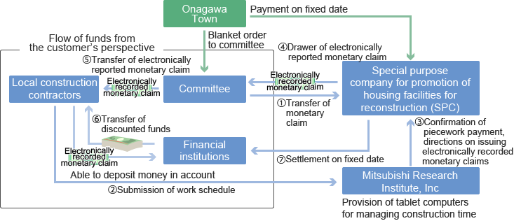 Settlement Scheme for Public Housing for Reconstruction in Onagawa Town