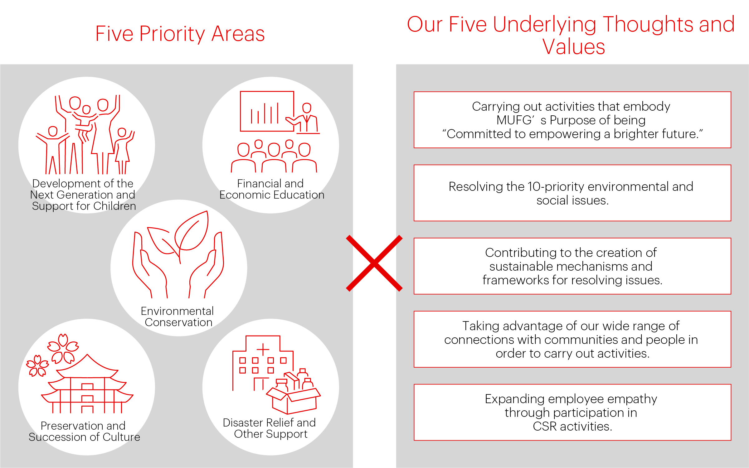 Five Priority Areas and Our Underlying Thoughts and Values