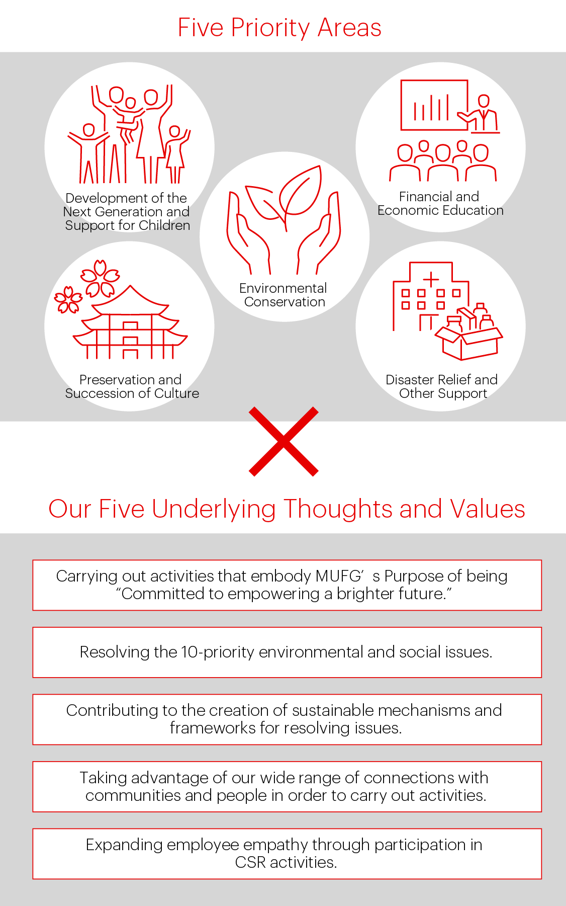 Five Priority Areas and Our Underlying Thoughts and Values