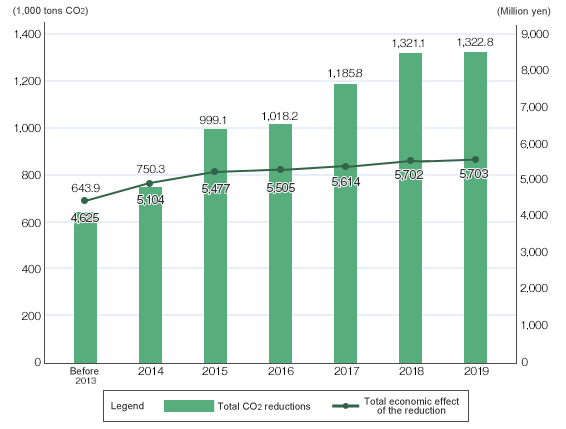 Total CO2 Reductions and Economic Effect through Financing