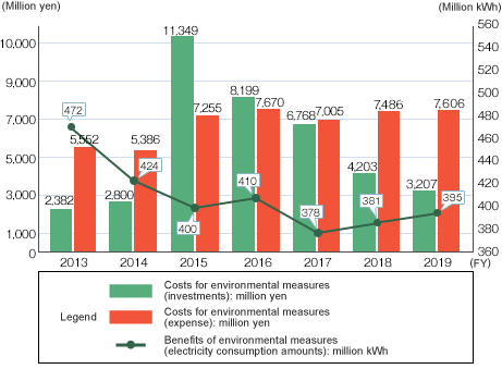 Trends of Costs for Environmental Measures