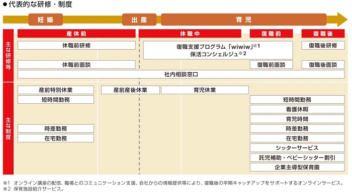 主要各社の代表的な研修・制度