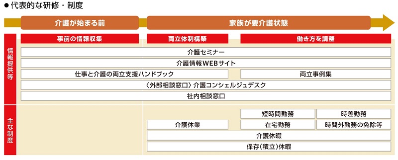 主要各社の代表的な制度