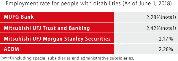 Employment rate for people with disabilities (As of June 1, 2018)