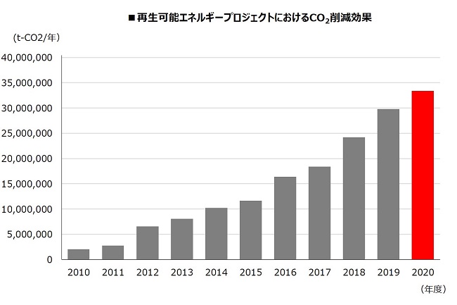 再生可能エネルギープロジェクトにおけるCO2削減効果