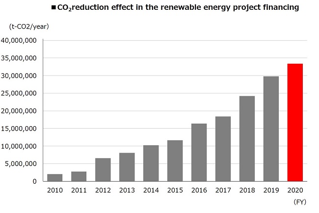 CO2 reduction effect in the renewable energy project financing