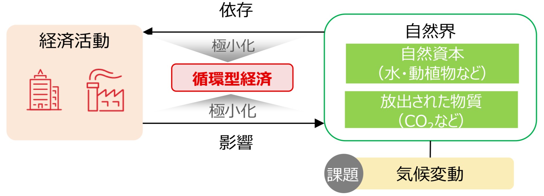 循環型経済の重要性と意義