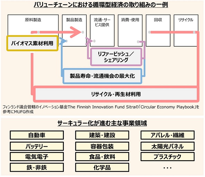 バリューチェーンにおける循環型経済の取り組みの一例