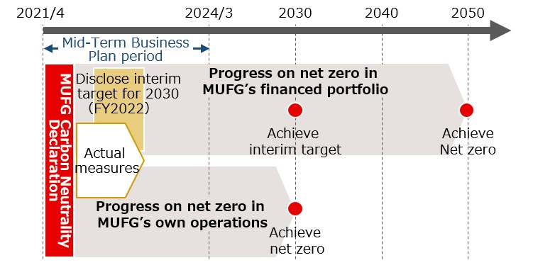 MUFG Carbon Neutrality Declaration Roadmap