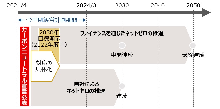 MUFGカーボンニュートラル宣言実現に向けたロードマップ