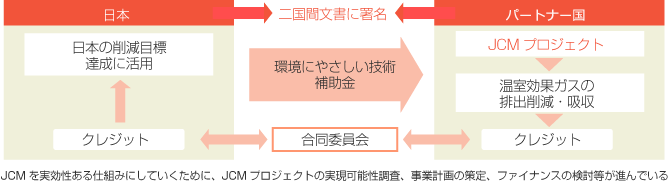 JCMの仕組み