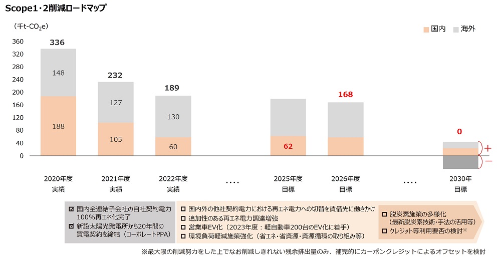 自社排出の中間目標