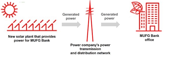Corporate PPAs