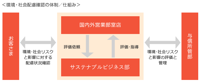 環境・社会配慮確認の体制／仕組み
