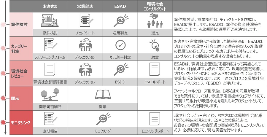 環境・社会モニタリング