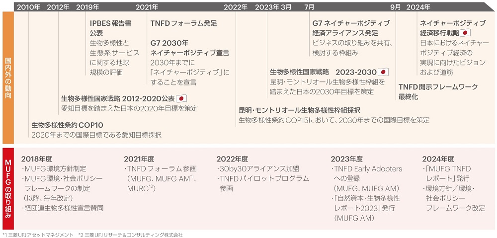 自然資本・生物多様性とは