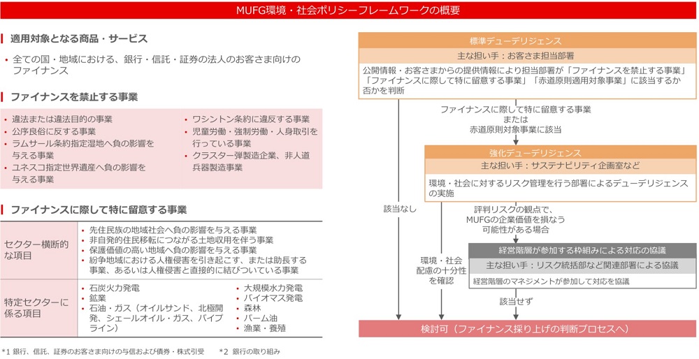 MUFG 環境・社会ポリシーフレームワーク