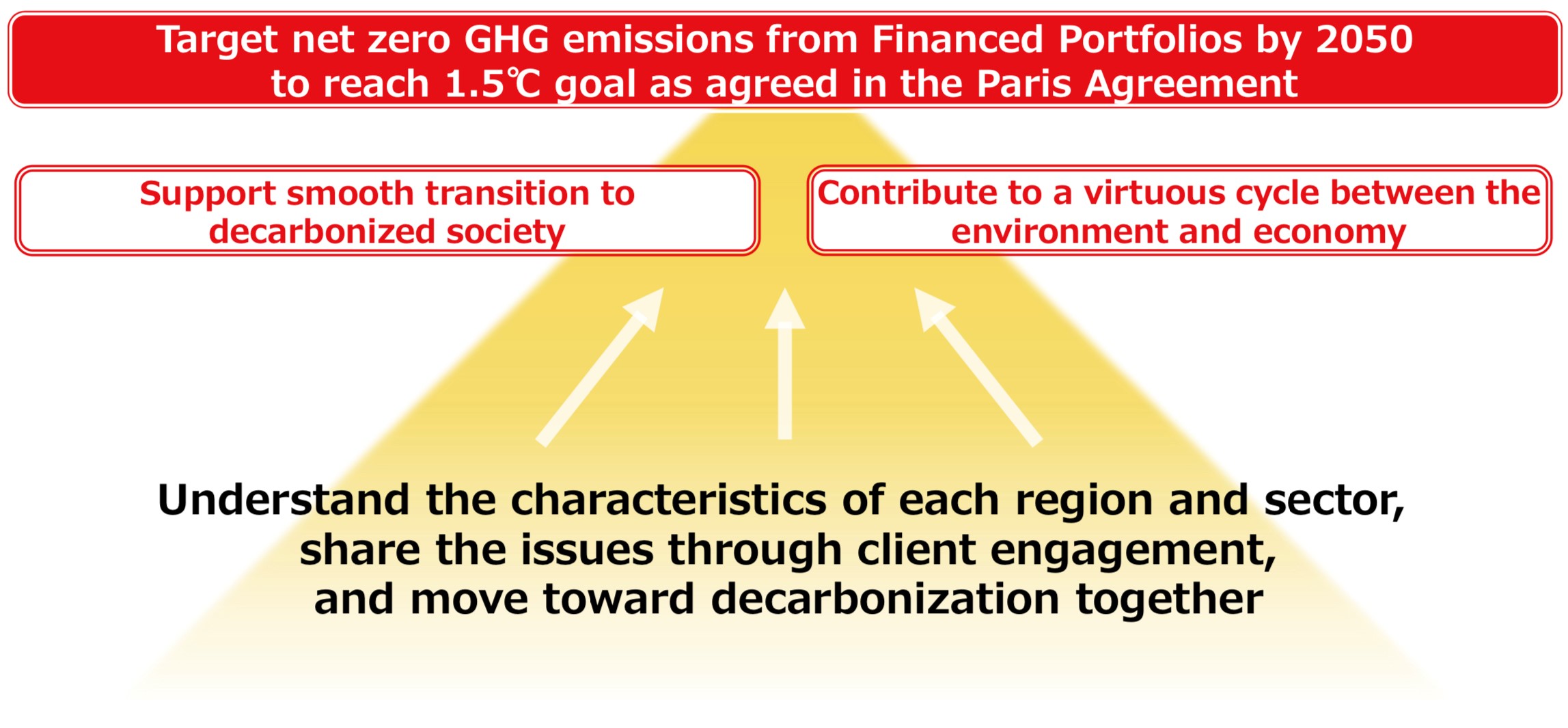 Approach to Achieving Carbon Neutrality