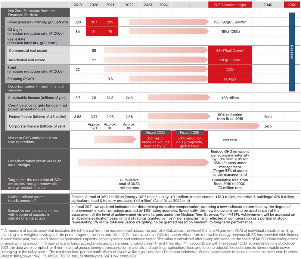 Key Progress in FY2022