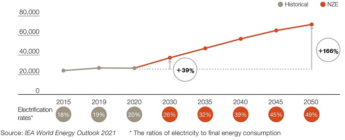 Global electricity demand (TWh)