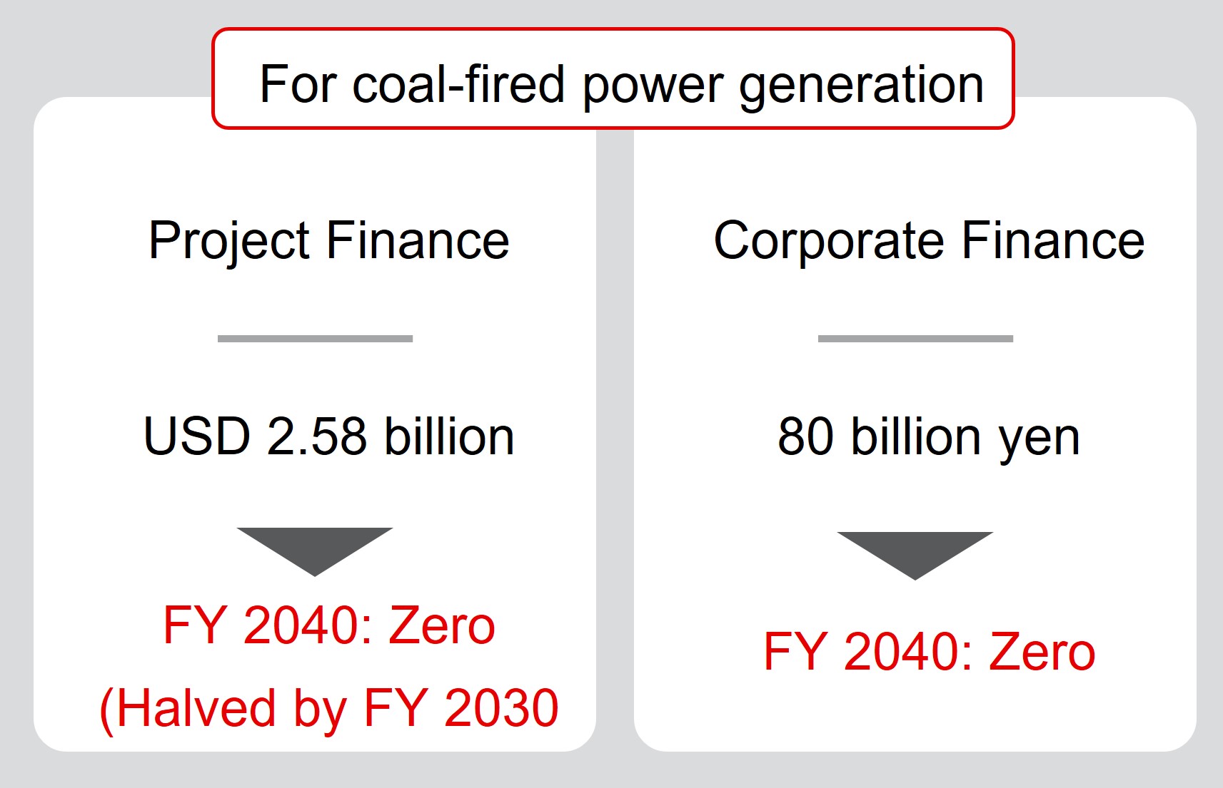Corporate finance targets for coal-fired power