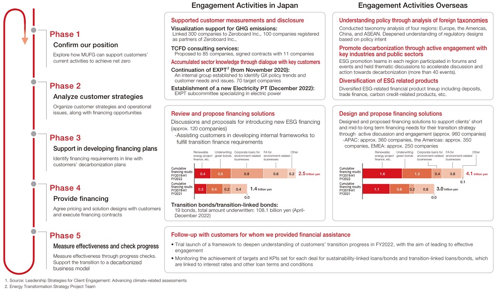 Customer Engagement and Support —Activities in line with the Customer Service Model