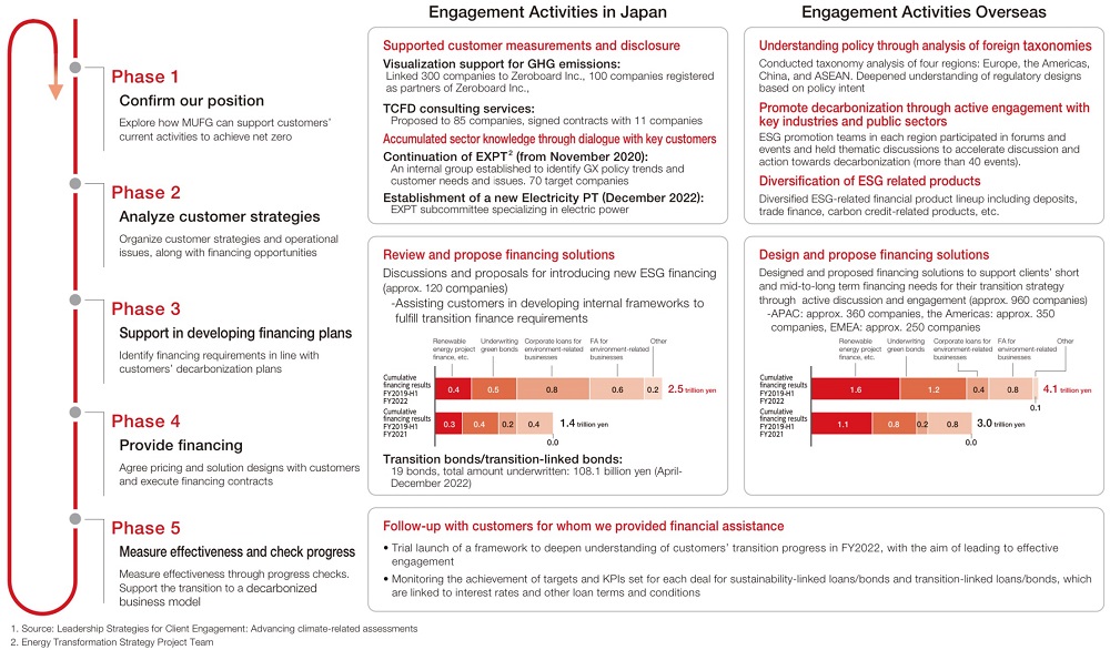 Customer Engagement and Support