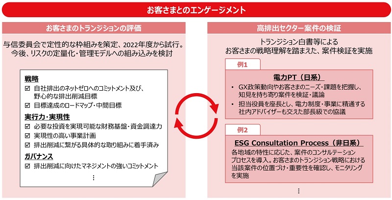 ファイナンス対象事業の環境・社会に対するリスクまたは影響を特定・評価するプロセス