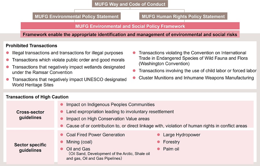 MUFG Environmental and Social Policy Framework