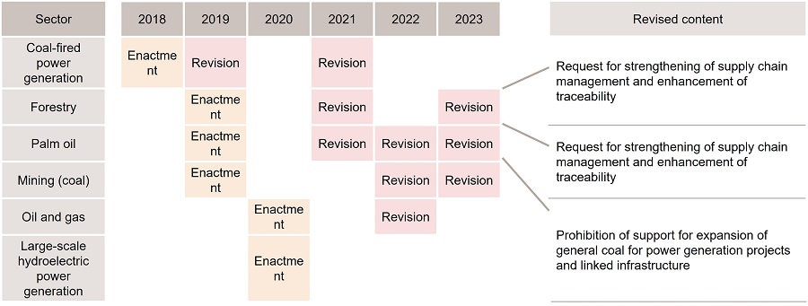 Policies on the Sectors Related to the Environment, Including Climate Change