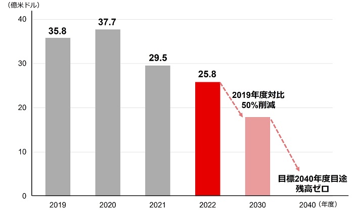 石炭火力発電関連与信 -プロジェクトファイナンス-