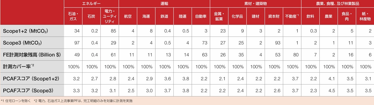 PCAF Scoreとは