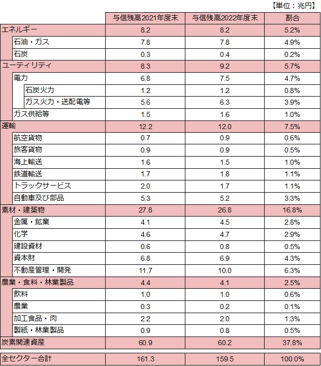 炭素関連資産(与信残高)