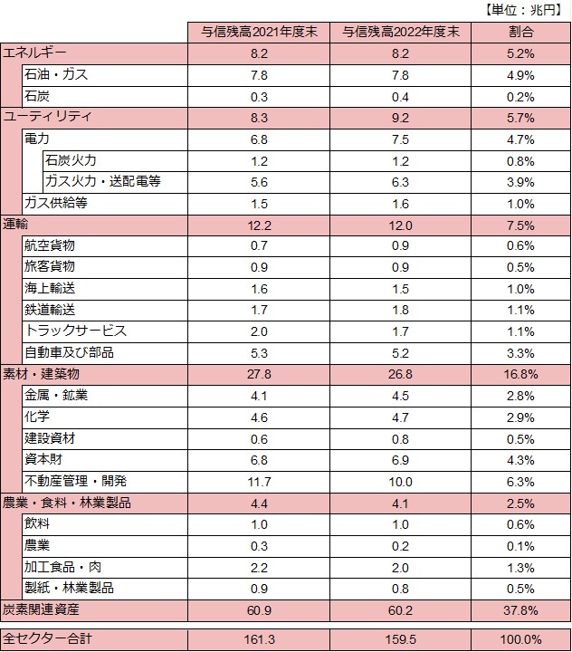 炭素関連資産（与信残高）