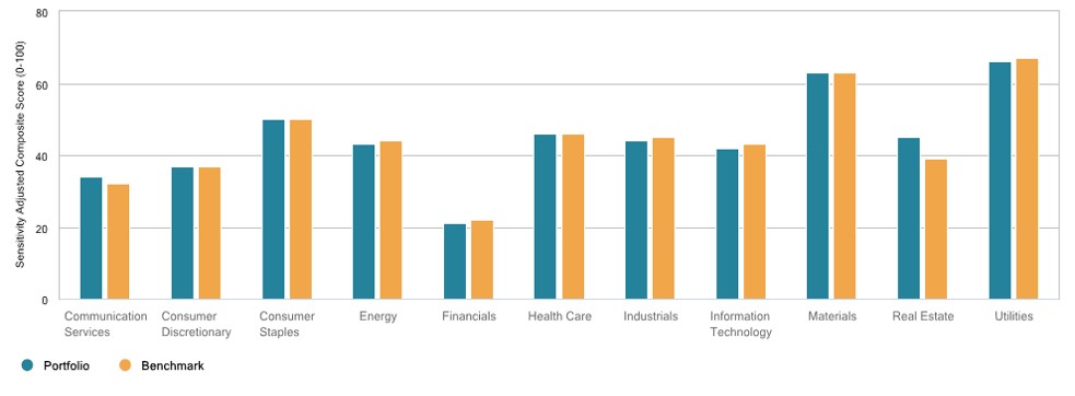 Physical Risk Scores, by Industry