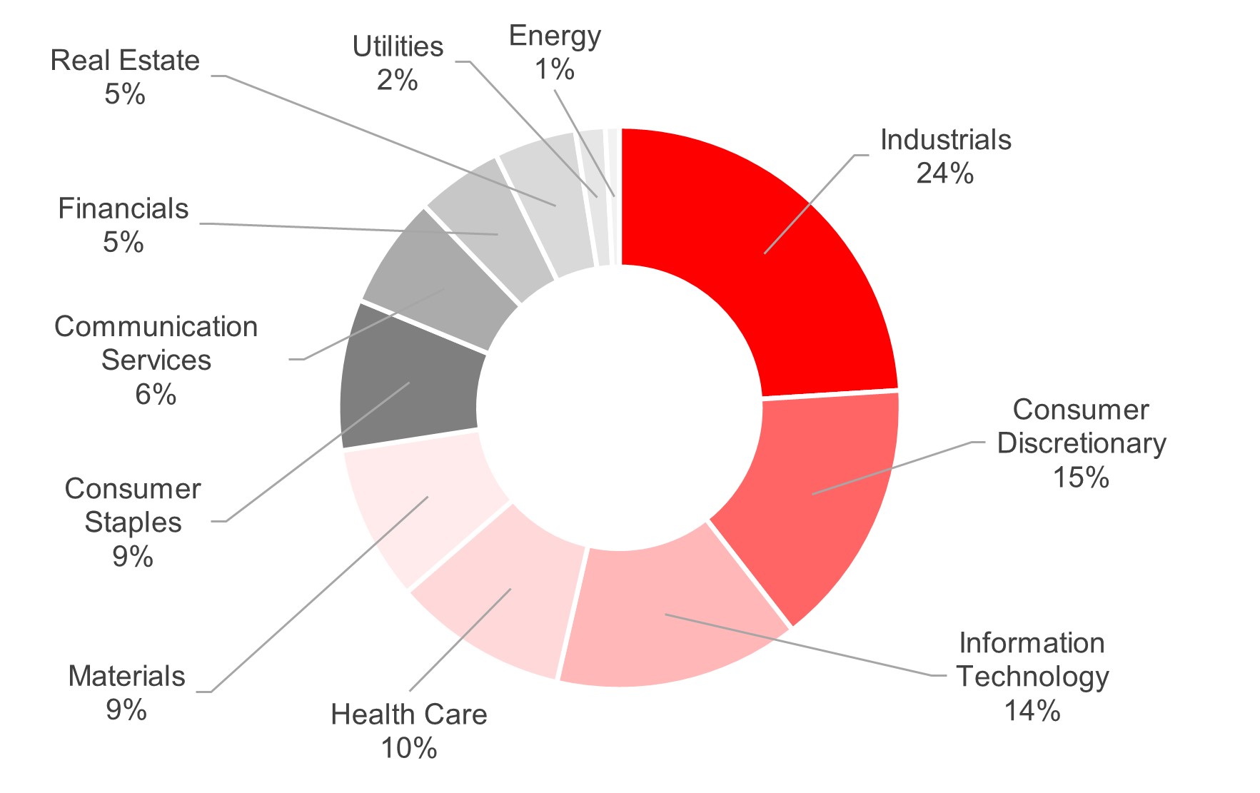 Portfolio Composition Ratio of Physical Risk Scores, by Industry