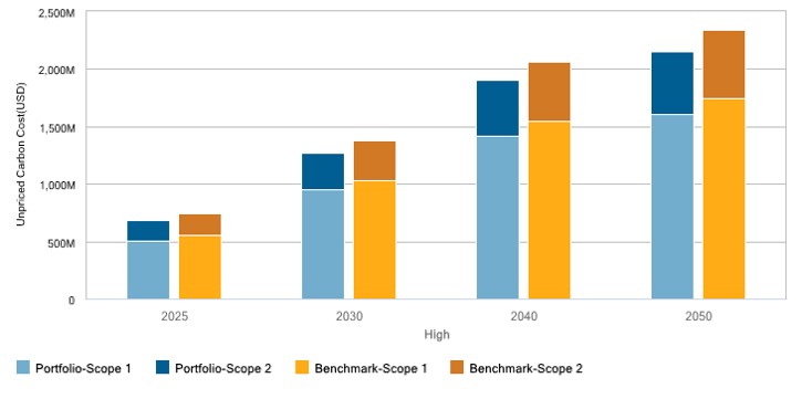 Unpriced Carbon Cost, by Point in Time