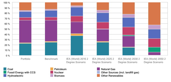 Current State of the Energy Mix of the Portfolio