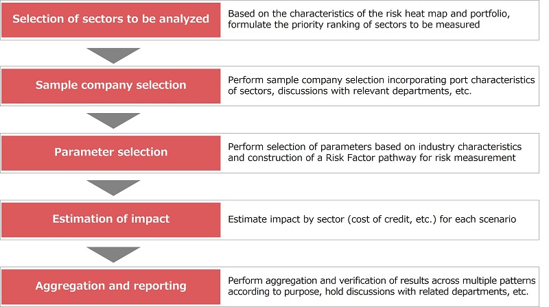 The scenario analysis process