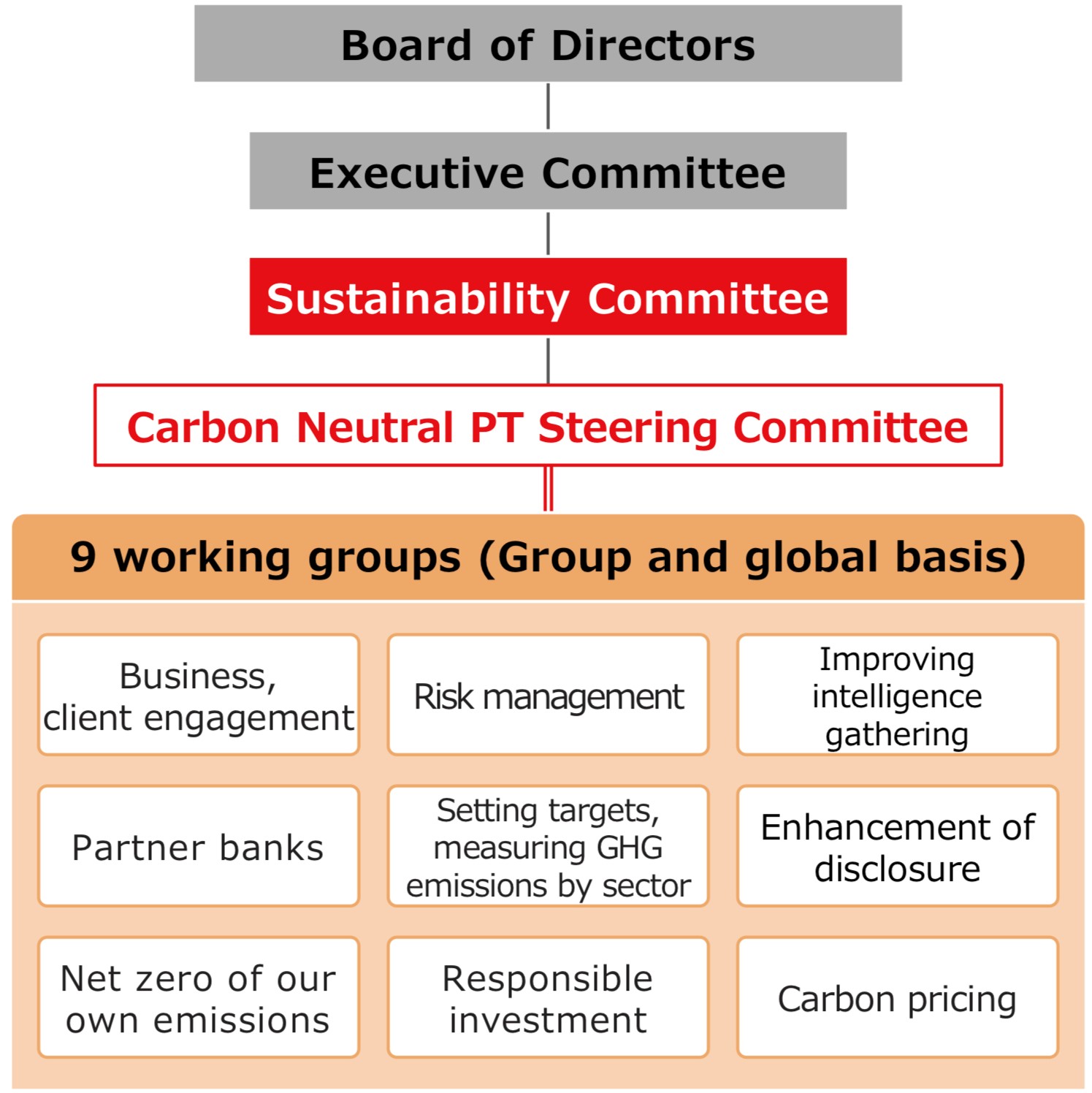Carbon Neutrality Project Team and Committee