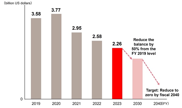 Credit Amounts Related to Coal -Fired Power Generation -Project Finance-