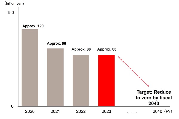 Credit Amounts Related to Coal-Fired Power Generation -Corporate Finance -
