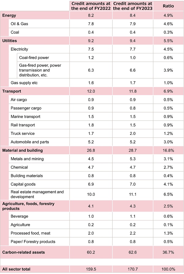 Carbon-Related Assets (Credit Amount)