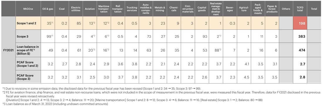 (Reference) Financed emissions (FE) in our portfolio Sector-specific Details